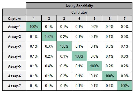 The selected assay pair (Capture 1/Detect 2) was multiplexed with six additional assays to evaluate calibrator/antibody specificity.